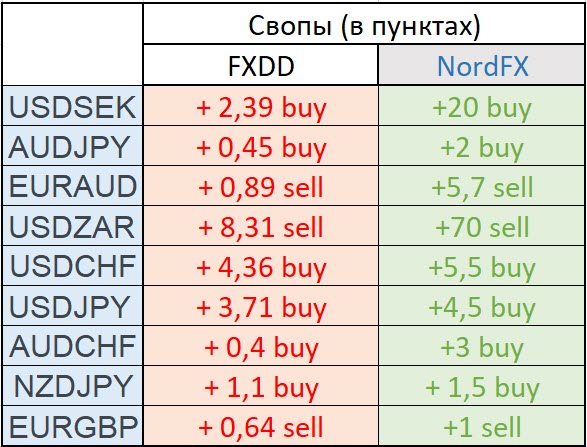 Свопы в FXDD в сравнении с NordFX Свопы
