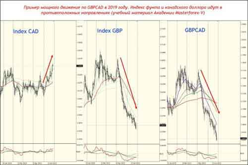 Пример мощного движения GBPCAD в 2019 году