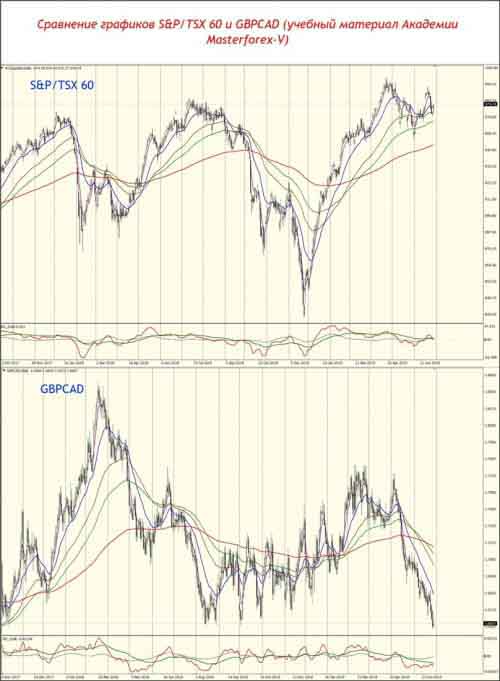Сравнение графиков S&P/TSX 60 и GBPCAD