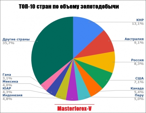 10 крупнейших стран по добыче золота
