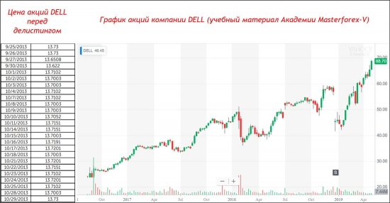 График акций компании DELL